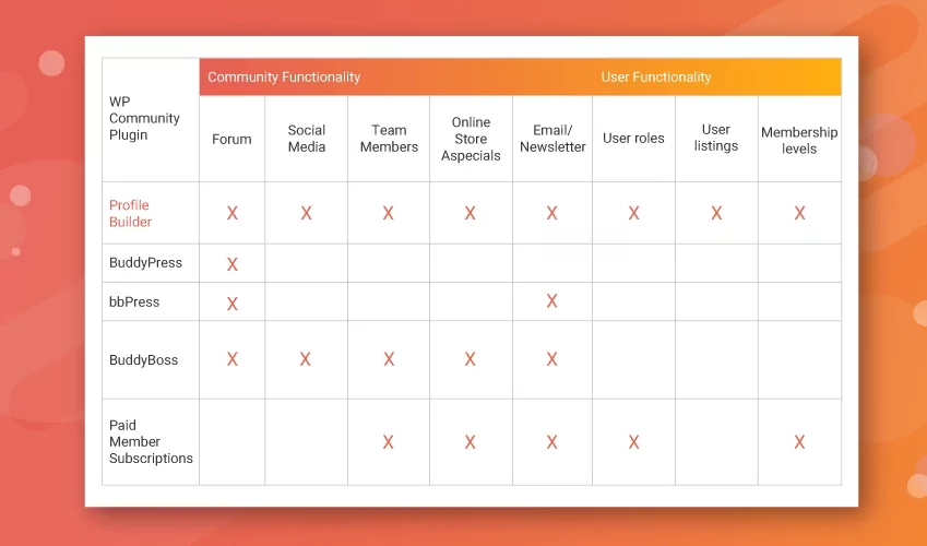 Table comparing WordPress community plugins