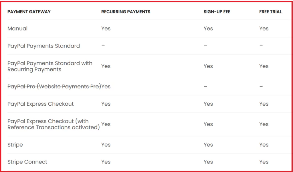 Paid Member Subscriptions for a stable WooCommerce checkout environment