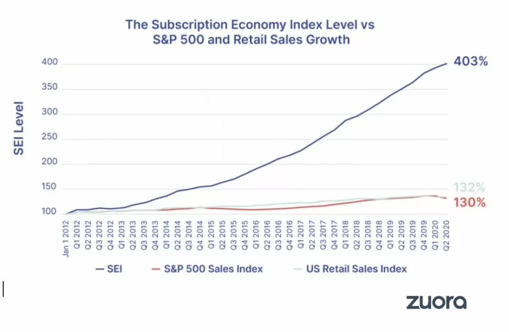 Subscription economy growth vs S&P index growth