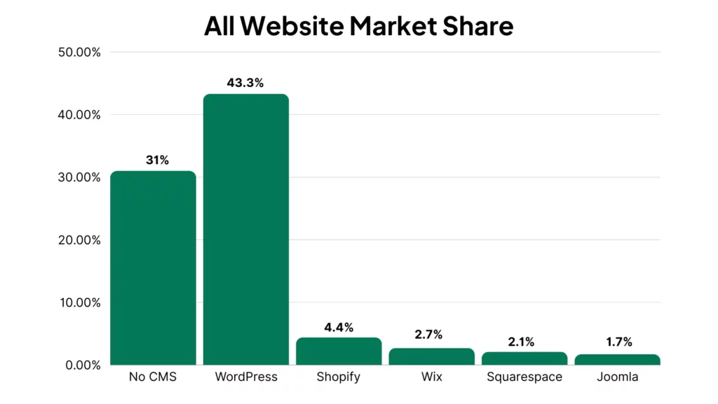 WordPress dominates the website platform market share