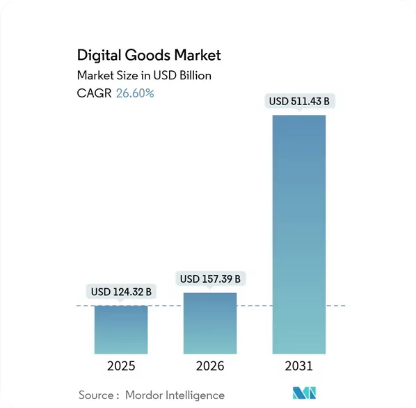 Digital product industry growth estimation